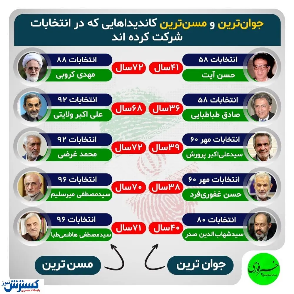 مروری بر پیرترین و جوانترین کاندیداهای ریاست جمهوری